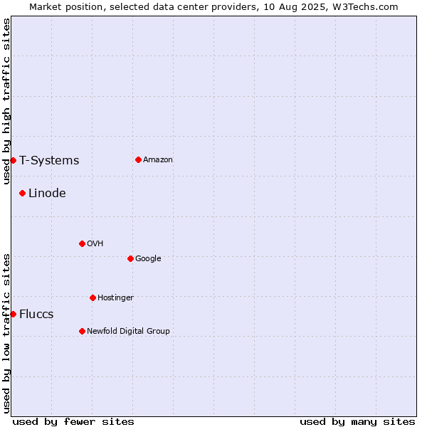 Market position of Linode vs. T-Systems vs. Fluccs