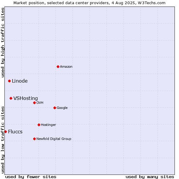 Market position of VSHosting vs. Linode vs. Fluccs