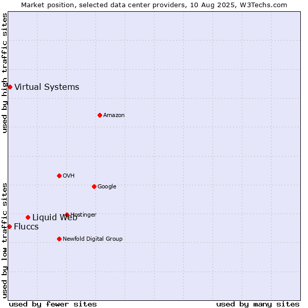 Market position of Liquid Web vs. Virtual Systems vs. Fluccs
