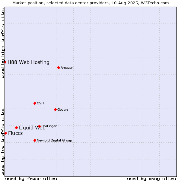 Market position of Liquid Web vs. Fluccs vs. H88 Web Hosting