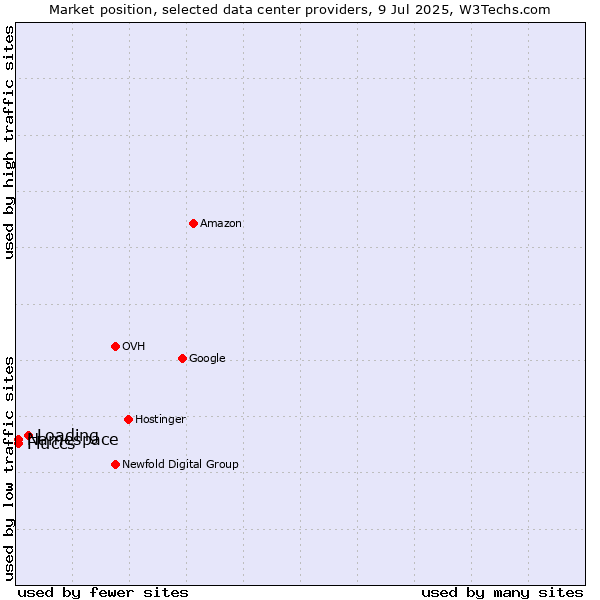Market position of Loading vs. Namespace vs. Fluccs