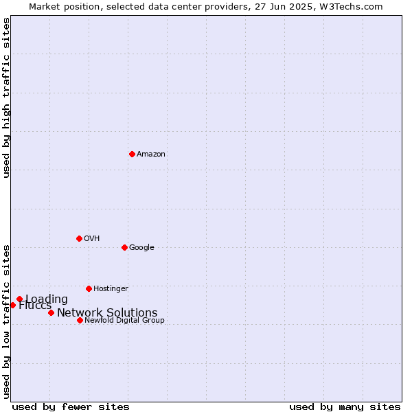 Market position of Network Solutions vs. Loading vs. Fluccs