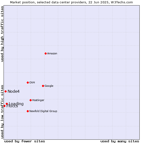 Market position of Loading vs. Node4 vs. Fluccs