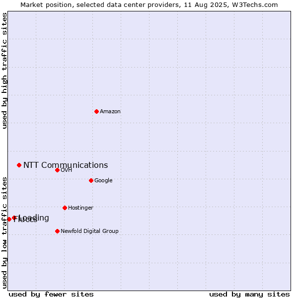 Market position of NTT Communications vs. Loading vs. Fluccs