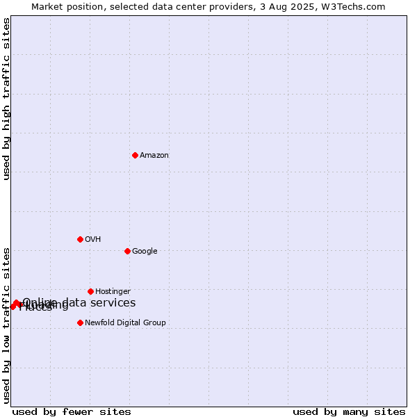 Market position of Loading vs. Online data services vs. Fluccs