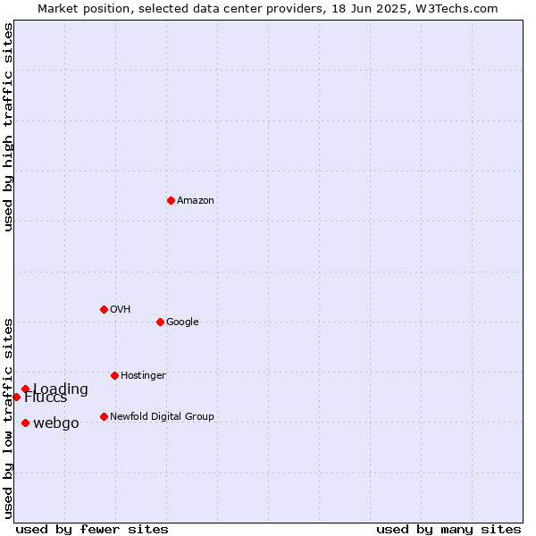 Market position of webgo vs. Loading vs. Fluccs