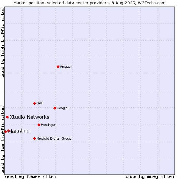 Market position of Loading vs. Xtudio Networks vs. Fluccs