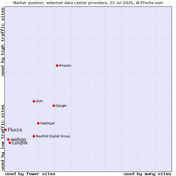 Market position of Loopia vs. webgo vs. Fluccs
