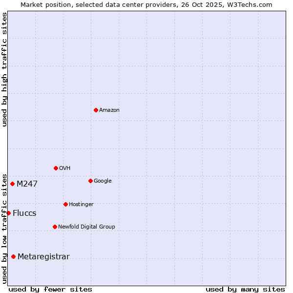 Market position of Metaregistrar vs. M247 vs. Fluccs