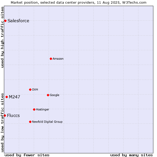 Market position of M247 vs. Salesforce vs. Fluccs