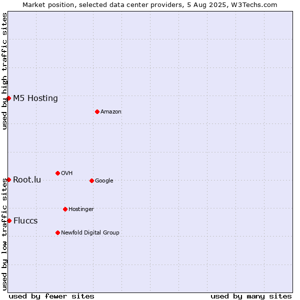 Market position of Fluccs vs. M5 Hosting vs. Root.lu
