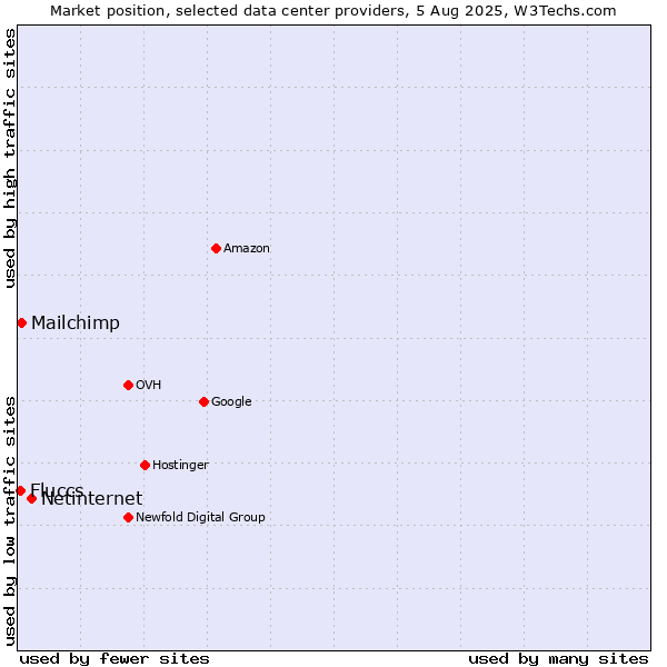 Market position of Netinternet vs. Mailchimp vs. Fluccs