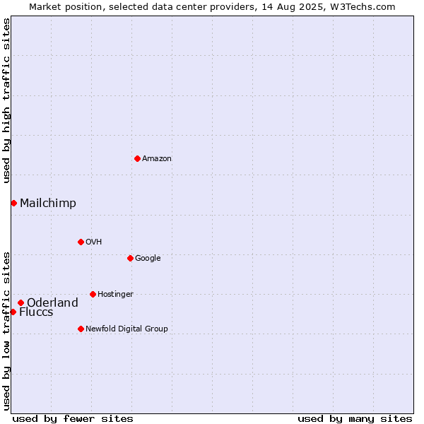Market position of Oderland vs. Mailchimp vs. Fluccs