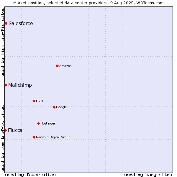 Market position of Salesforce vs. Mailchimp vs. Fluccs