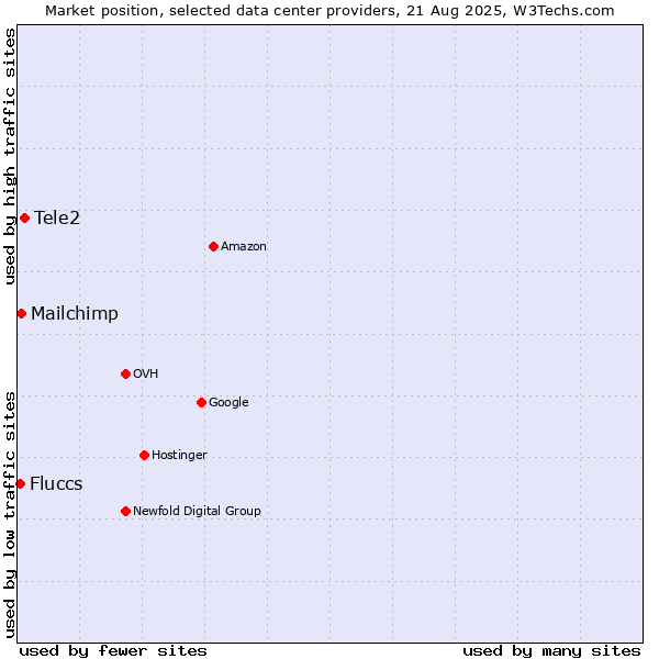 Market position of Tele2 vs. Mailchimp vs. Fluccs