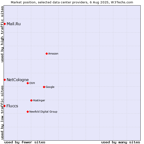 Market position of Mail.Ru vs. NetCologne vs. Fluccs