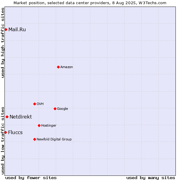 Market position of Netdirekt vs. Mail.Ru vs. Fluccs