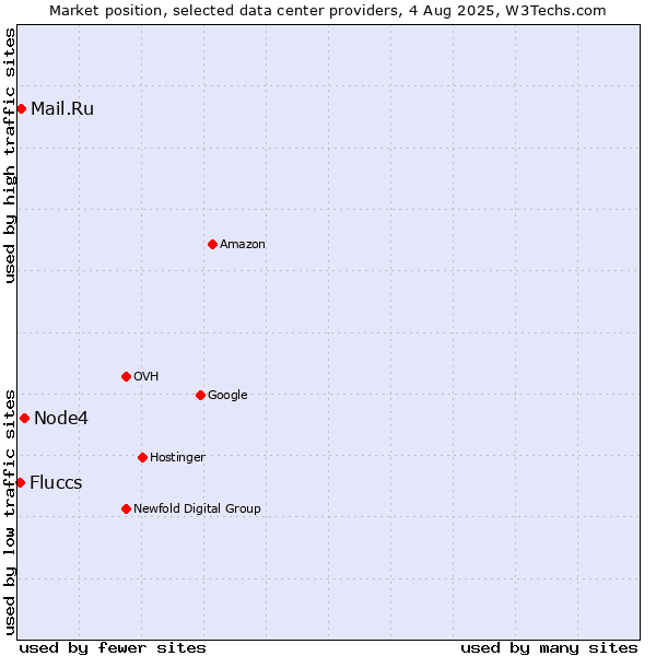 Market position of Node4 vs. Mail.Ru vs. Fluccs