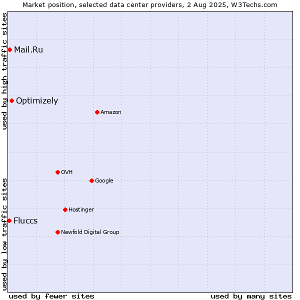 Market position of Optimizely vs. Mail.Ru vs. Fluccs