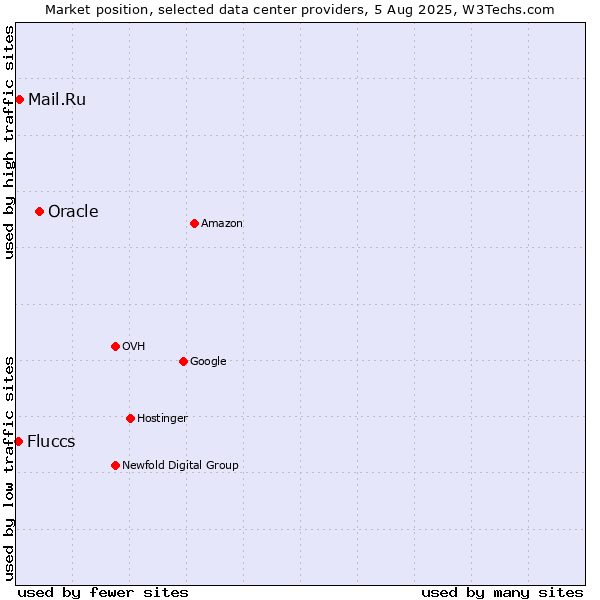 Market position of Oracle vs. Mail.Ru vs. Fluccs