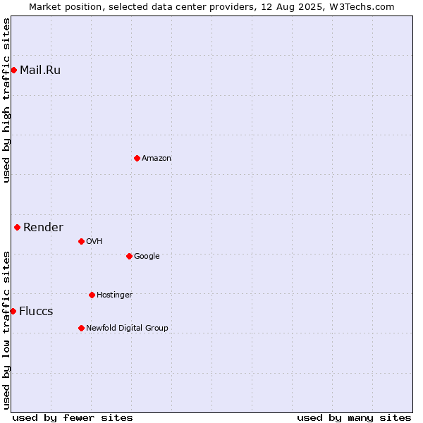 Market position of Render vs. Mail.Ru vs. Fluccs