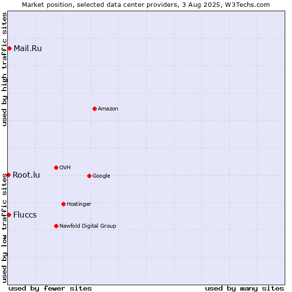 Market position of Mail.Ru vs. Fluccs vs. Root.lu