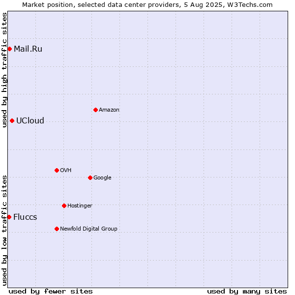 Market position of UCloud vs. Mail.Ru vs. Fluccs
