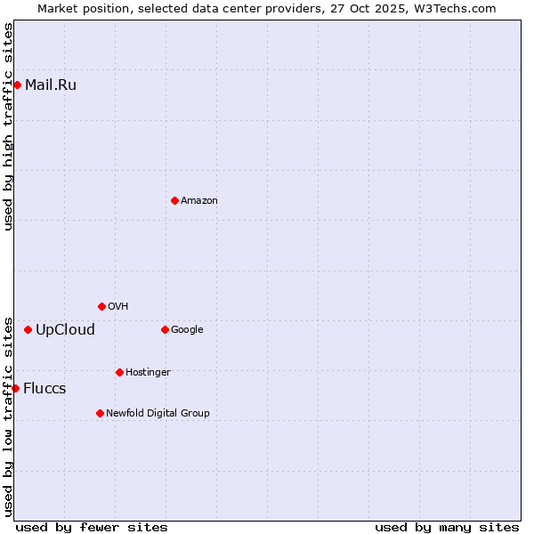 Market position of UpCloud vs. Mail.Ru vs. Fluccs