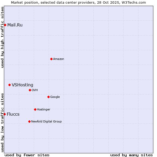 Market position of VSHosting vs. Mail.Ru vs. Fluccs