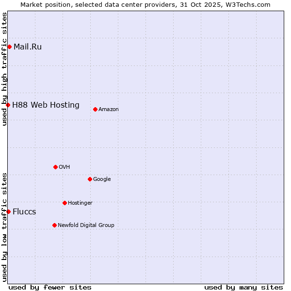 Market position of Mail.Ru vs. Fluccs vs. H88 Web Hosting