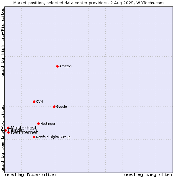 Market position of Netinternet vs. Masterhost vs. Fluccs