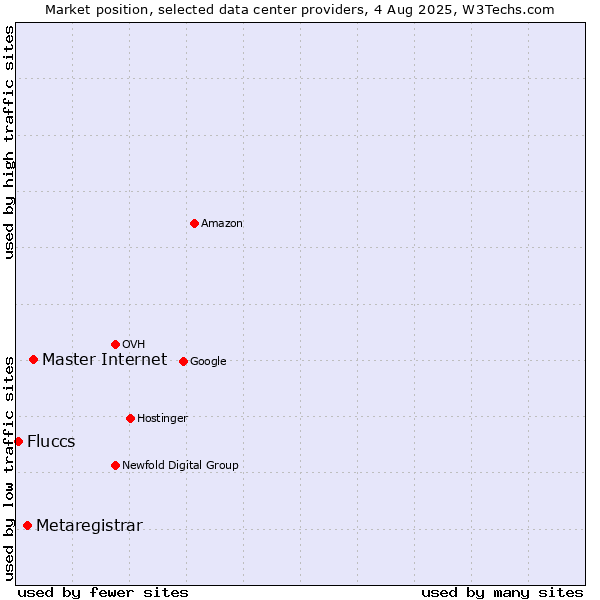 Market position of Master Internet vs. Metaregistrar vs. Fluccs