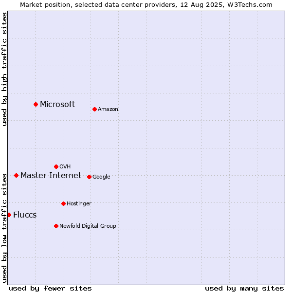 Market position of Microsoft vs. Master Internet vs. Fluccs
