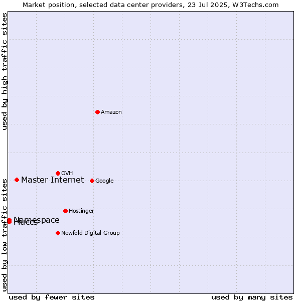 Market position of Master Internet vs. Namespace vs. Fluccs