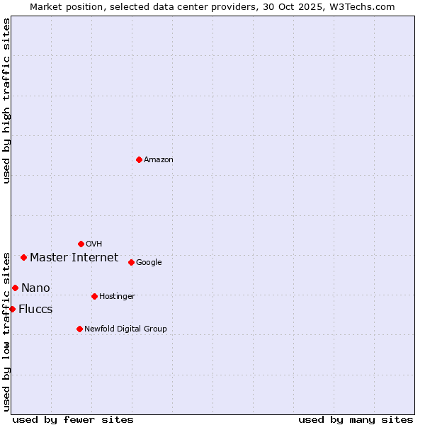 Market position of Master Internet vs. Nano vs. Fluccs