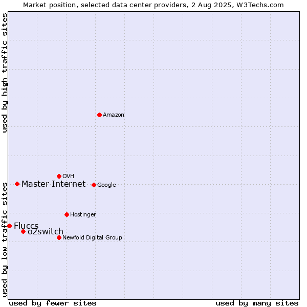 Market position of o2switch vs. Master Internet vs. Fluccs