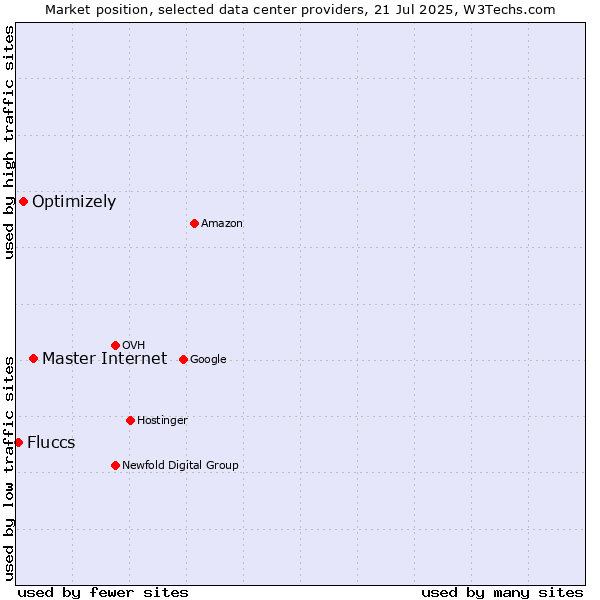 Market position of Master Internet vs. Optimizely vs. Fluccs