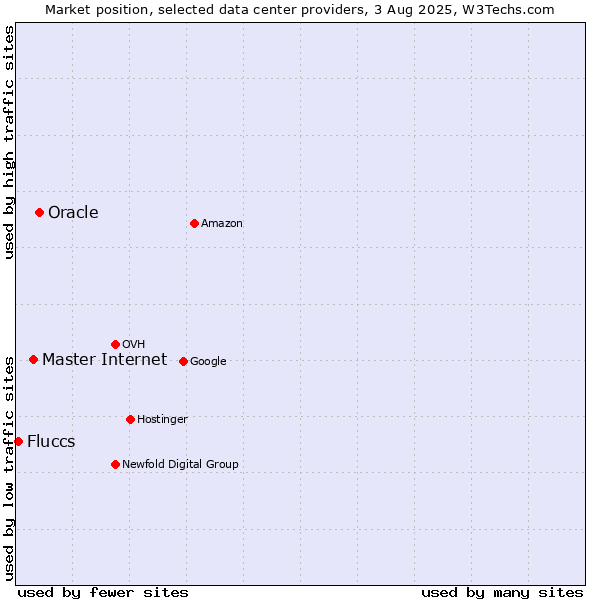 Market position of Oracle vs. Master Internet vs. Fluccs