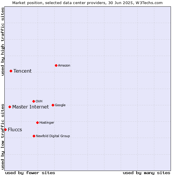Market position of Tencent vs. Master Internet vs. Fluccs