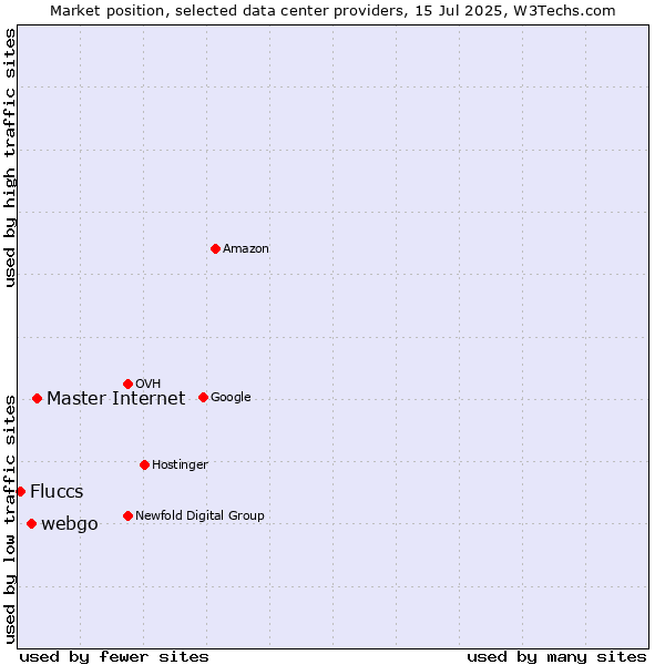 Market position of Master Internet vs. webgo vs. Fluccs