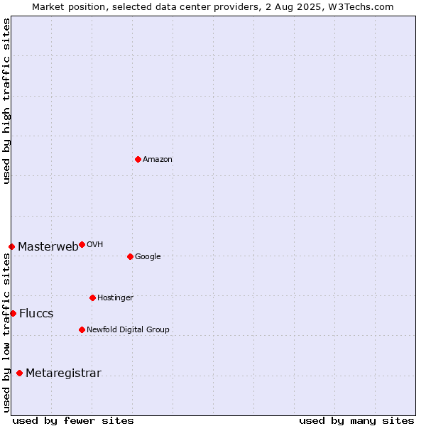 Market position of Metaregistrar vs. Fluccs vs. Masterweb