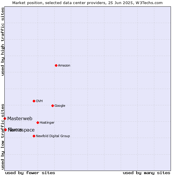 Market position of Namespace vs. Fluccs vs. Masterweb
