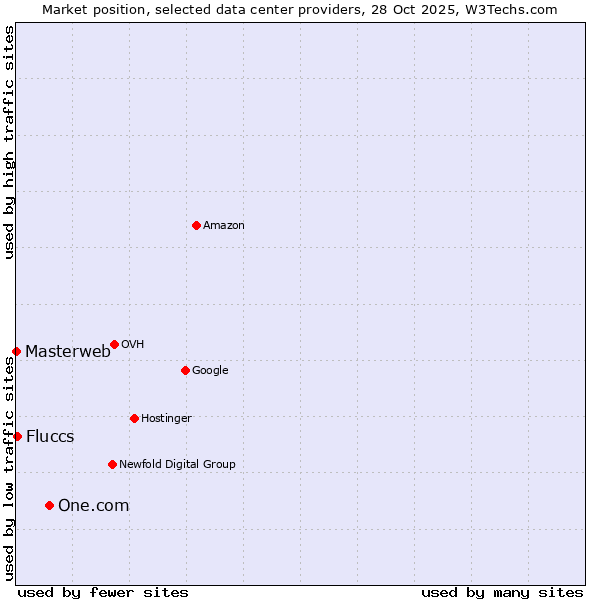 Market position of One.com vs. Fluccs vs. Masterweb