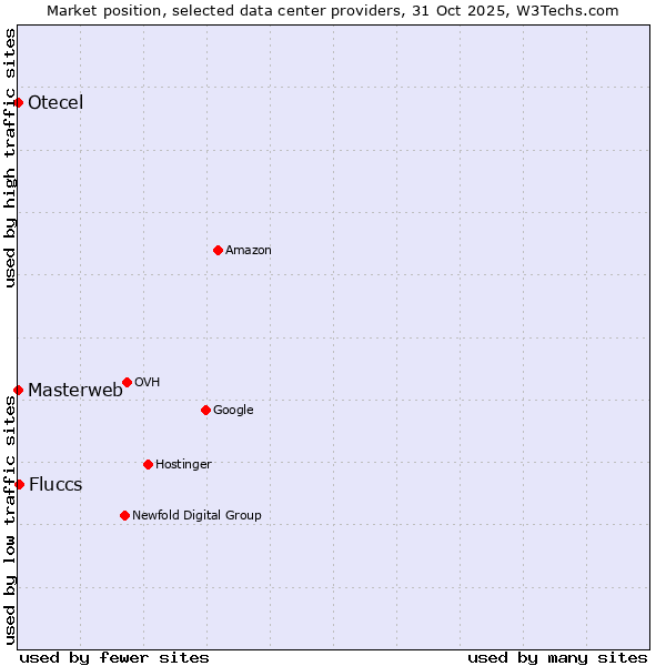 Market position of Fluccs vs. Otecel vs. Masterweb