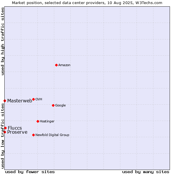 Market position of Fluccs vs. Proserve vs. Masterweb