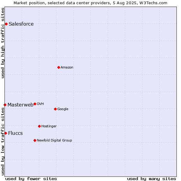 Market position of Salesforce vs. Fluccs vs. Masterweb