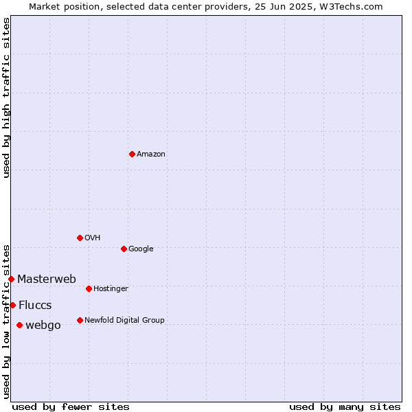 Market position of webgo vs. Fluccs vs. Masterweb