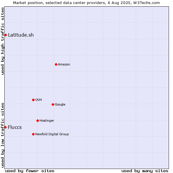 Market position of Latitude.sh vs. Fluccs