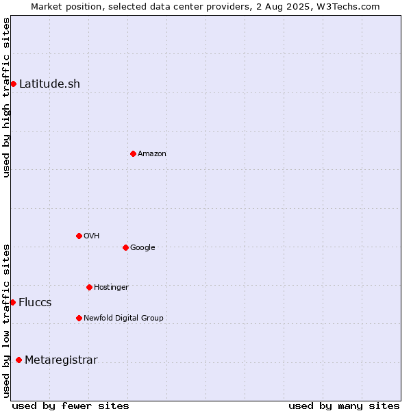 Market position of Metaregistrar vs. Latitude.sh vs. Fluccs