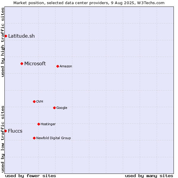 Market position of Microsoft vs. Latitude.sh vs. Fluccs
